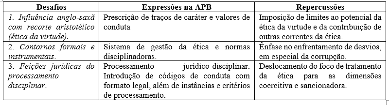 Quadro 2 &ndash; Desafios para a assimila��o do conceito e da apropria��o da �tica como atitude na APB