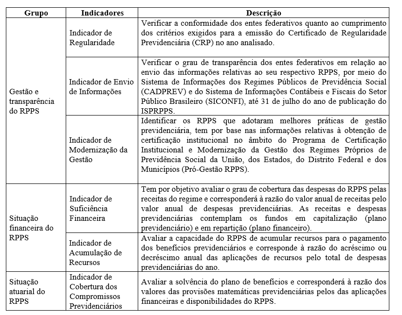 Tabela 1 - �ndice de situa��o previdenci�ria (ISP)                                                                        