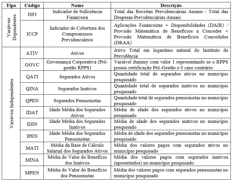 Tabela 2 - Vari�veis da pesquisa