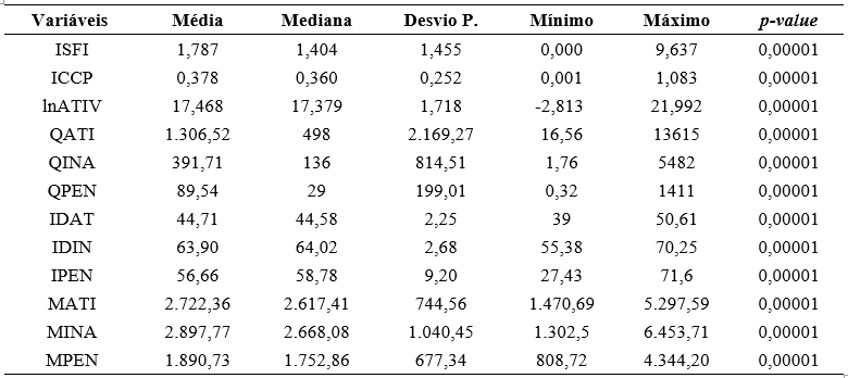 Tabela 3 - Estat�stica descritiva e teste de normalidade (Shapiro-Francia W' test)