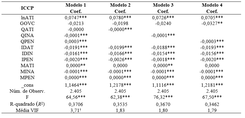 Tabela 6 - An�lise regress�o vari�veis independentes (proxy ICCP)