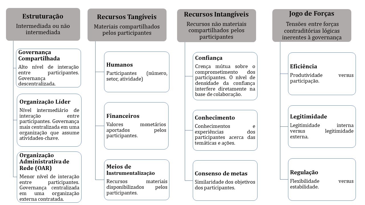 Figura 1 - Categorias de an�lise e unidades de registro relacionadas � configura��o e � efic�cia da Rede.