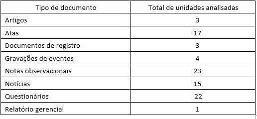 Tabela 1 - Corpus da pesquisa