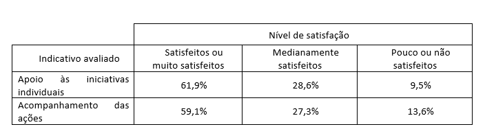 Tabela 4 - Indicativos de apoio e acompanhamento das a��es da Rapi/MG