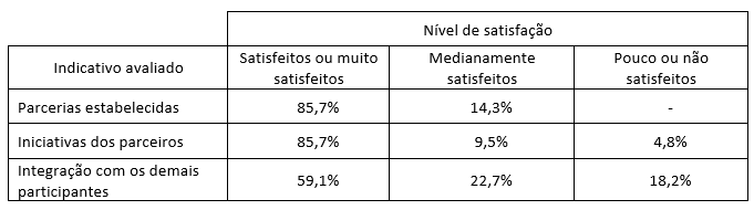 Tabela 2 - Indicativos de confian�a da Rapi/MG