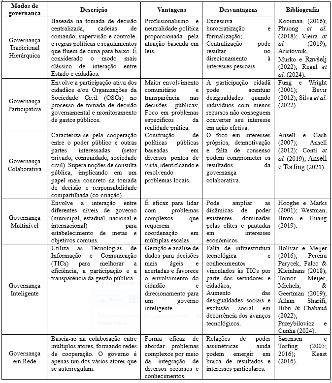 Quadro 1 - Modos de governan�a p�blica