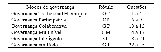 Tabela 1 - Distribui��o das quest�es do instrumento de pesquisa