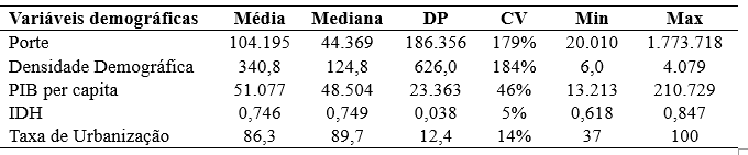 Tabela 3 - Perfil dos munic�pios investigados