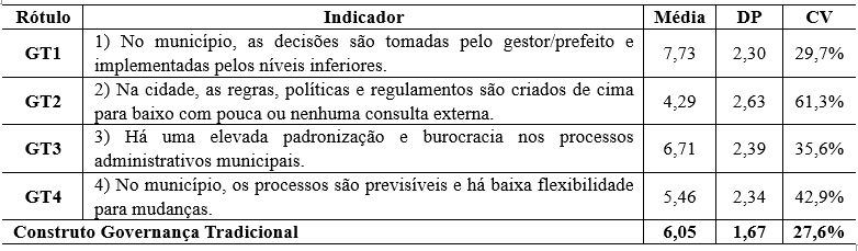 Tabela 4 - Tend�ncia e distribui��o dos dados para a Governan�a Tradicional