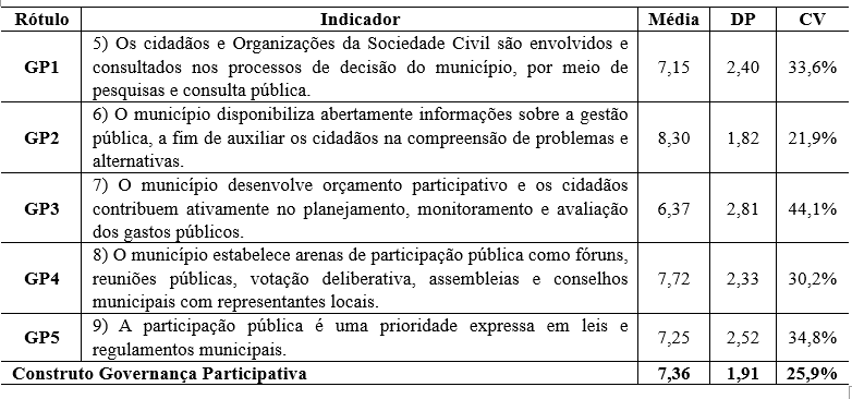Tabela 5 - Tend�ncia e distribui��o dos dados para a Governan�a Participativa
