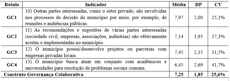 Tabela 6 - Tend�ncia e distribui��o dos dados para a Governan�a Colaborativa
