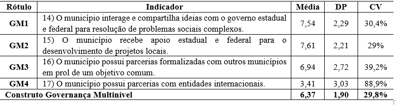Tabela 7 - Tend�ncia e distribui��o dos dados para a Governan�a Multin�vel
