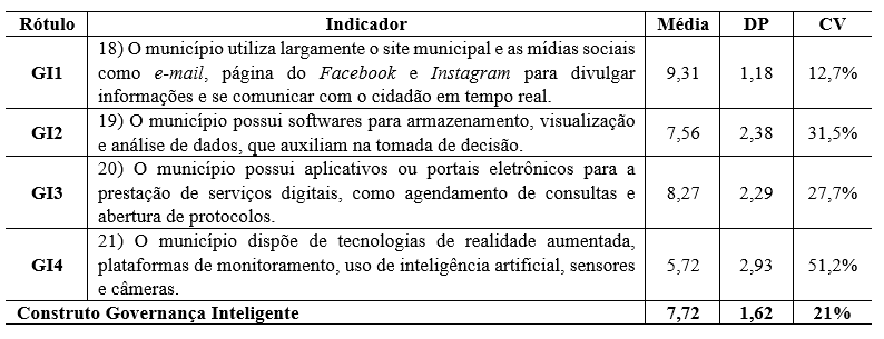 Tabela 8 - Tend�ncia e distribui��o dos dados para a Governan�a Inteligente