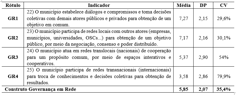 Tabela 9 - Tend�ncia e distribui��o dos dados para a Governan�a em Rede
