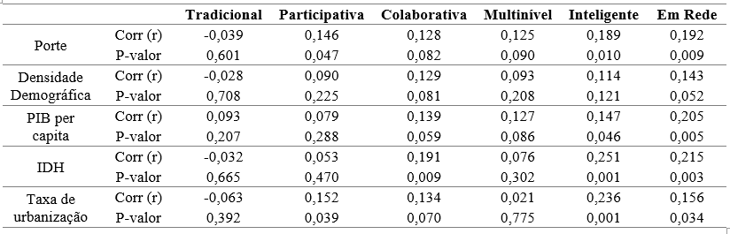 Tabela 10 - Teste de correla��o entre os modos de governan�a e vari�veis demogr�ficas e socioecon�micas