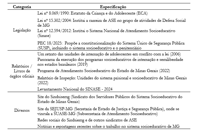 Tabela 1 Materiais da pesquisa documental:
