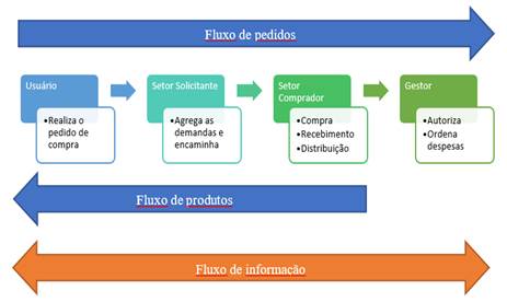 Figura 2 &ndash; Estrutura de suprimentos do IFAM