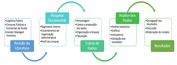 Figura 1 &ndash; Roteiro da metodologia