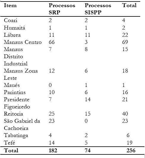 Tabela 7 &ndash; Processos por tipo de procedimento