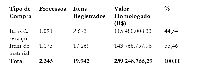 Tabela 1 &ndash; Panorama das compras no IFAM 2016-2020
