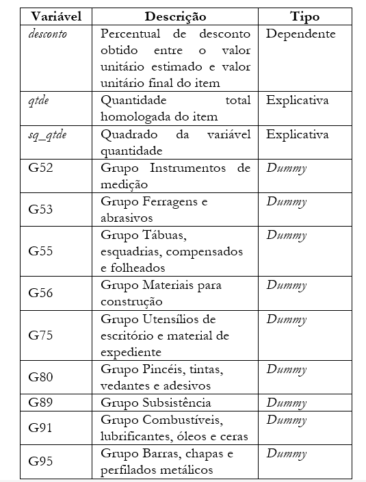 Quadro 1 &ndash; Vari�veis do modelo de regress�o