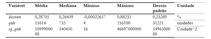 Tabela 3 &ndash; Estat�sticas descritivas das vari�veis