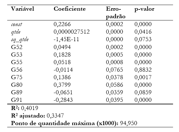 Tabela 5 &ndash; Coeficientes da regress�o desconto x quantidade