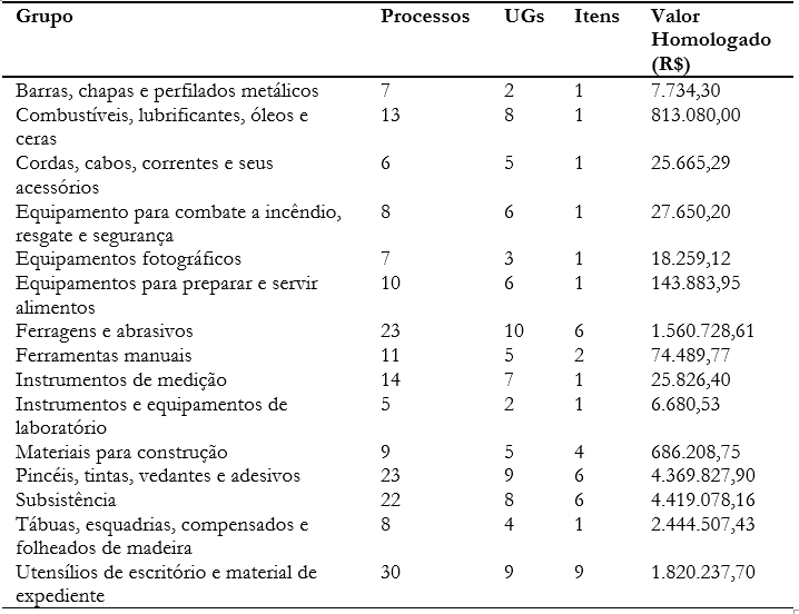 Tabela 6 - Compras por grupo de materiais