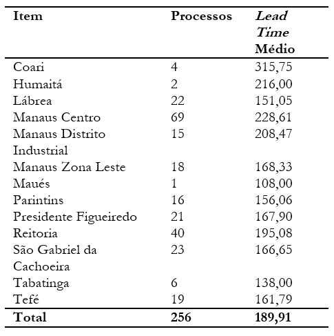 Tabela 8 &ndash; Lead Time m�dio por unidade