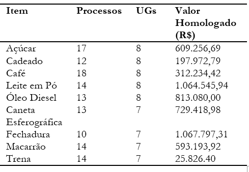 Tabela 9 &ndash; Itens frequentes e comuns 2016-2020