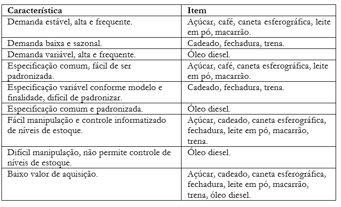 Quadro 2 &ndash; An�lise de produtos para inclus�o no VMI