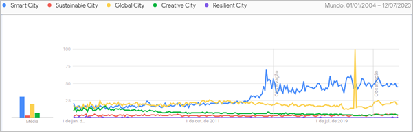 Figura 1 &ndash; Os termos mais populares de cidades 