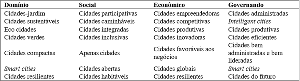 Figura 2 &ndash; Terminologia das cidades do futuro nos diversos dom�nios 