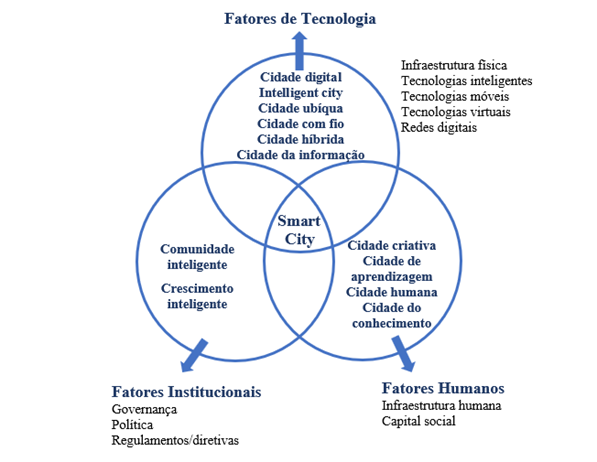 Figura 3 &ndash; Componentes essenciais e dimens�es estrat�gicas da smart city 