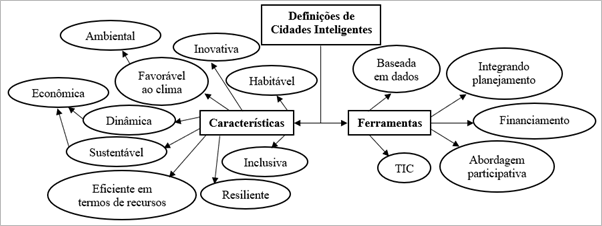 Figura 4 &ndash; Ferramentas e caracter�sticas utilizadas para definir a smart city 