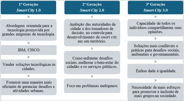 Figura 5 &ndash; As tr�s gera��es do conceito de smart city 