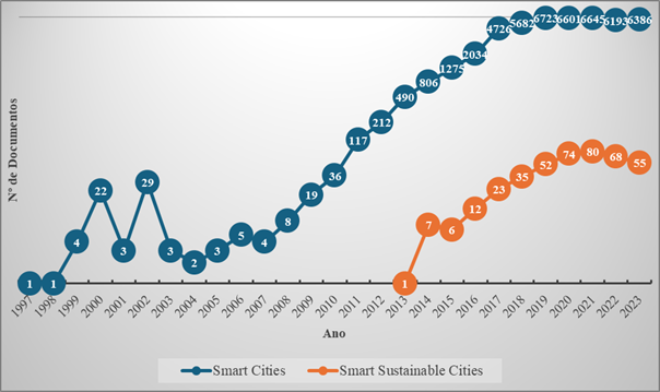 Figura 6 &ndash; N�mero de publica��es com os termos "Smart Cit*" e "Smart Sustainable Cit*" 