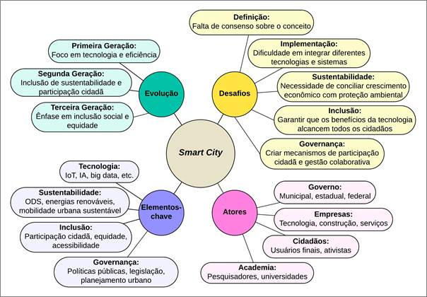 Figura 7 &ndash; Estrutura conceitual da smart city: evolu��o, elementos, desafios e atores