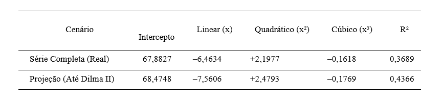 Tabela 10 &mdash; Taxa (%) de Sucesso - Coeficientes