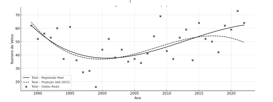Gr�fico 3 &mdash; Quantidade Total de Vetos Presidenciais - S�ries Real e Proje��o