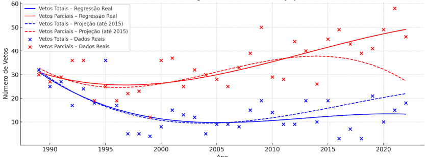 Gr�fico 4 &mdash; Quantidade de Vetos Presidenciais (Totais e Parciais) - S�ries Real e Proje��o