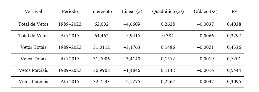 Tabela 11 &mdash; Vetos Presidenciais - Coeficientes