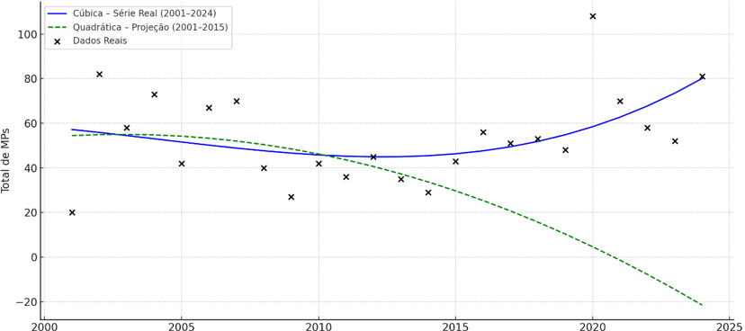 Gr�fico 5 &mdash; Quantidade de Medidas Provis�rias - S�ries Real e Proje��o