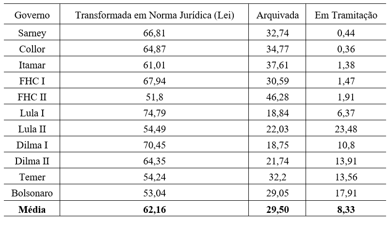 Tabela 2 &mdash; Taxa (%) de Sucesso de Leis Originadas pelo Executivo
