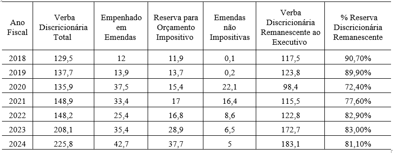 Tabela 6 &mdash; Valores (R$ Bilh�es) Discricion�rios para Executivo e Emendas Parlamentares