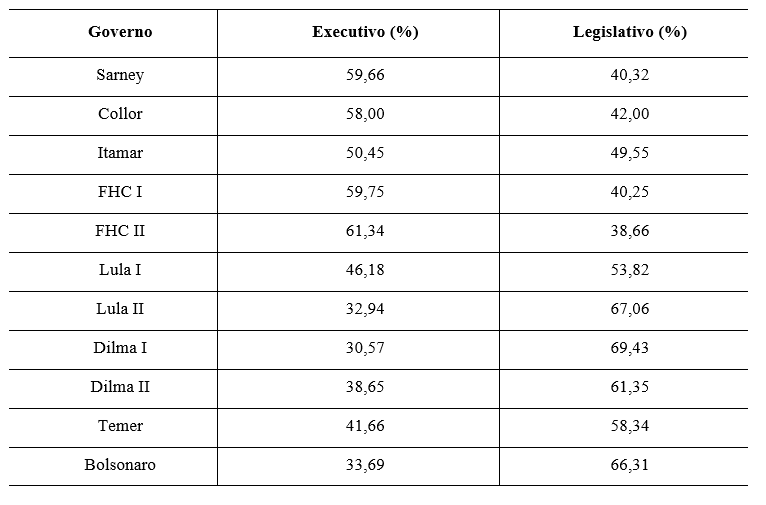 Tabela 7 &mdash; Taxa (%) Produ��o Legislativa - Ajustada