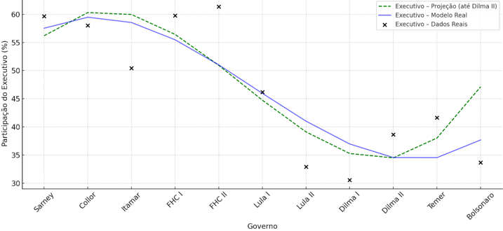 Gr�fico 1 &mdash; Taxa (%) Produ��o Legislativa pelo Executivo - S�ries Real e Proje��o