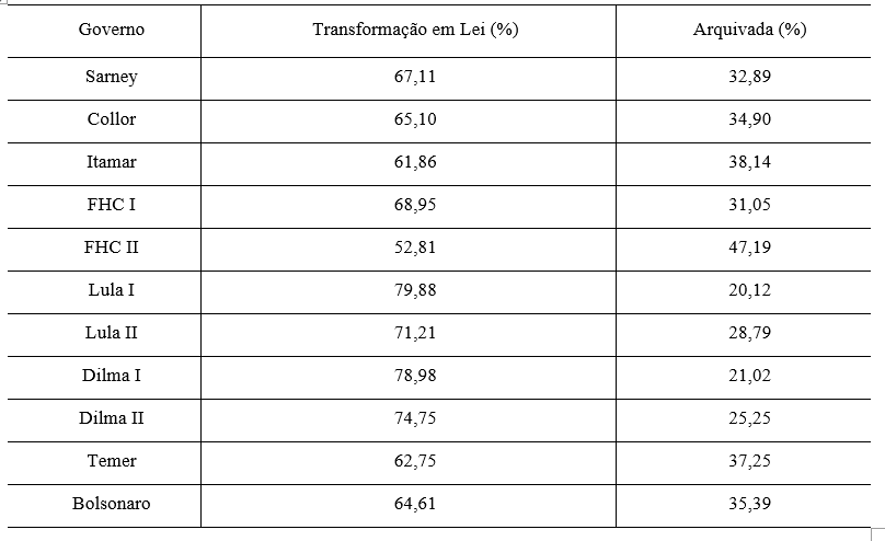 Tabela 9 &mdash; Taxa (%) de Sucesso do Executivo - Ajustada