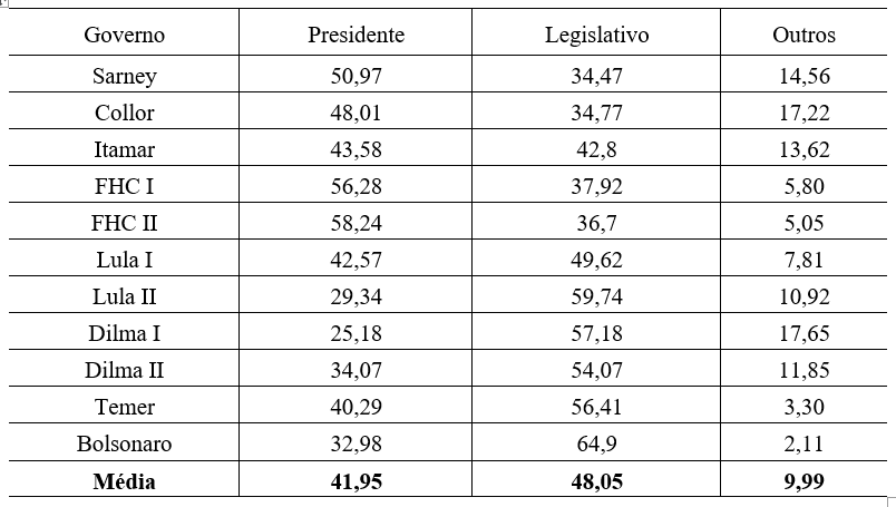 Tabela 1 &mdash; Taxa (%) de Domin�ncia na Produ��o Legislativa