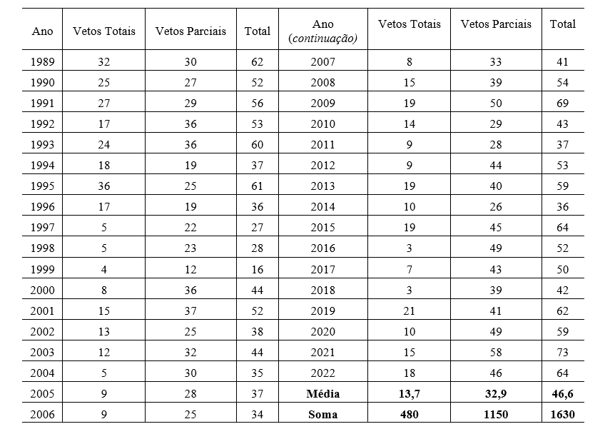 Tabela 3  &mdash; N�mero de vetos presidenciais por ano, tipo de veto e total